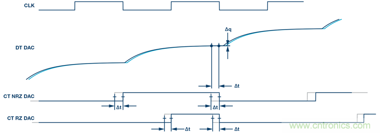 &sum;-&Delta;型ADC時(shí)鐘&mdash;不僅僅是抖動