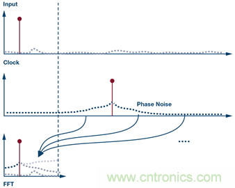 &sum;-&Delta;型ADC時(shí)鐘&mdash;不僅僅是抖動