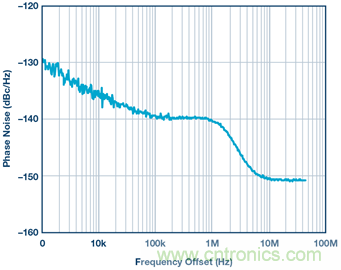 &sum;-&Delta;型ADC時(shí)鐘&mdash;不僅僅是抖動