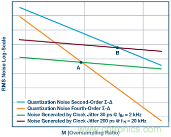 &sum;-&Delta;型ADC時(shí)鐘&mdash;不僅僅是抖動