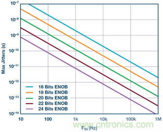 &sum;-&Delta;型ADC時(shí)鐘&mdash;不僅僅是抖動
