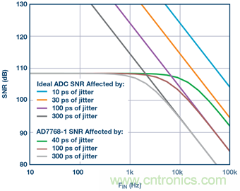 &sum;-&Delta;型ADC時(shí)鐘&mdash;不僅僅是抖動