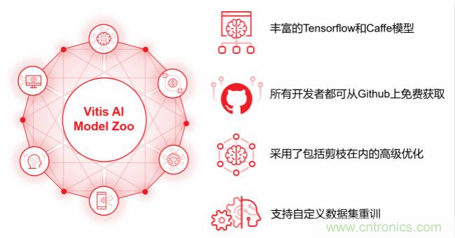 Xilinx 宣布Vitis AI 即日起開放下載，人工智能推斷再提速