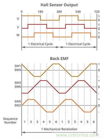 長見識，BLDC換向你了解嗎？