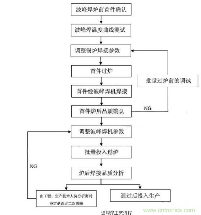 搞不懂波峰焊和回流焊的內(nèi)容，你還怎么設(shè)計(jì)電路板~