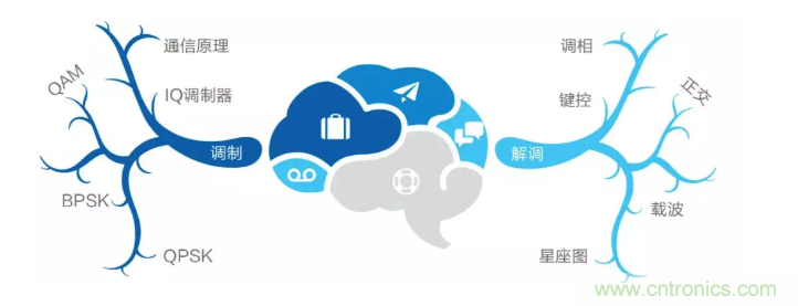 5G調(diào)制怎么實現(xiàn)的？原來通信搞到最后，都是數(shù)學!