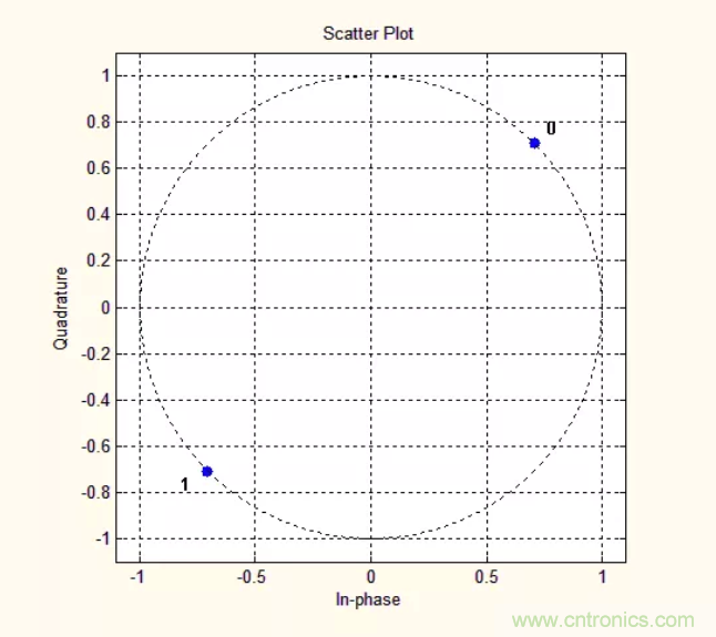 5G調(diào)制怎么實現(xiàn)的？原來通信搞到最后，都是數(shù)學!