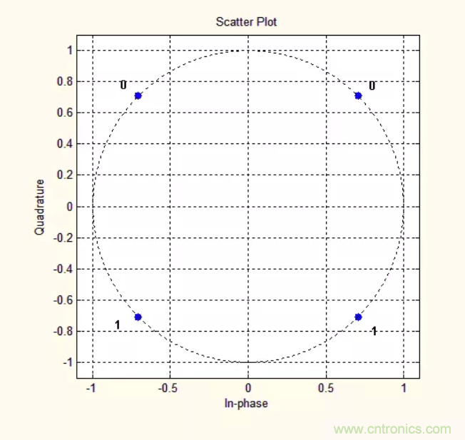 5G調(diào)制怎么實現(xiàn)的？原來通信搞到最后，都是數(shù)學!