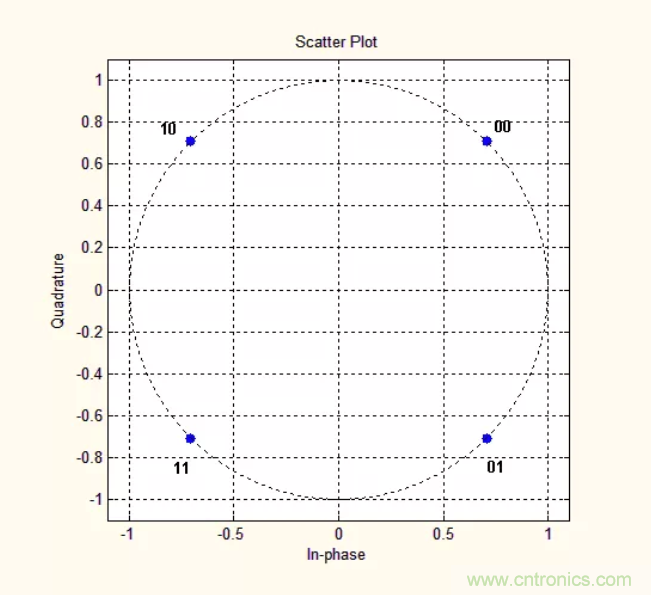 5G調(diào)制怎么實現(xiàn)的？原來通信搞到最后，都是數(shù)學!