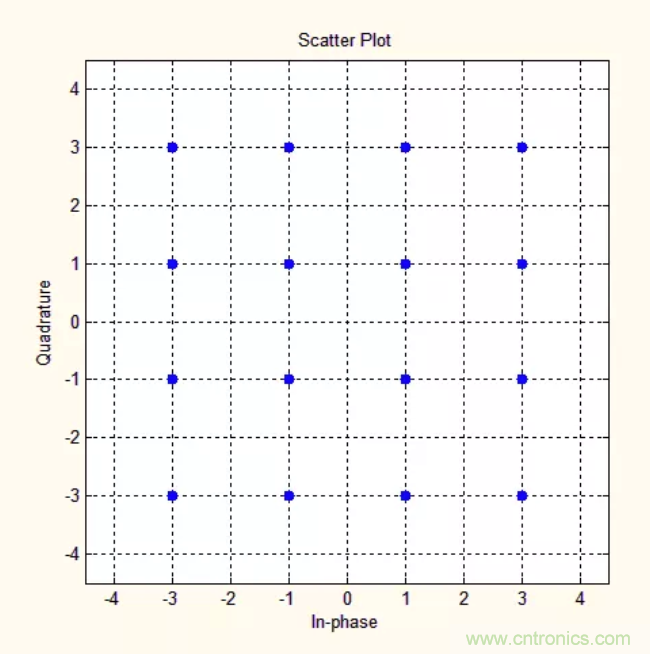 5G調(diào)制怎么實現(xiàn)的？原來通信搞到最后，都是數(shù)學!