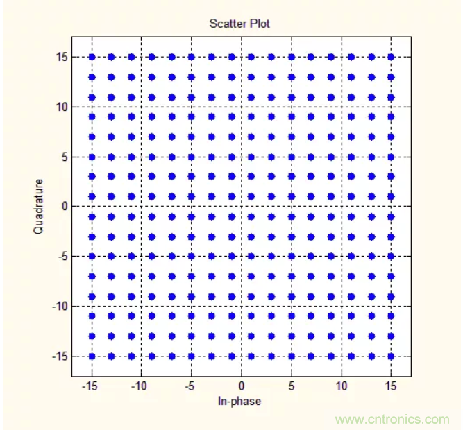 5G調(diào)制怎么實現(xiàn)的？原來通信搞到最后，都是數(shù)學!