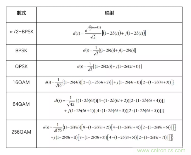 5G調(diào)制怎么實現(xiàn)的？原來通信搞到最后，都是數(shù)學!
