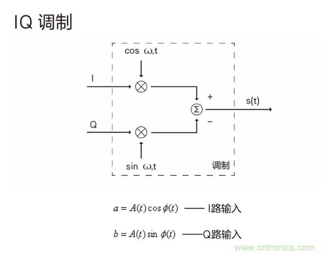5G調(diào)制怎么實現(xiàn)的？原來通信搞到最后，都是數(shù)學!