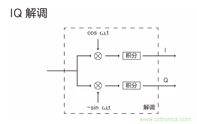 5G調(diào)制怎么實現(xiàn)的？原來通信搞到最后，都是數(shù)學!