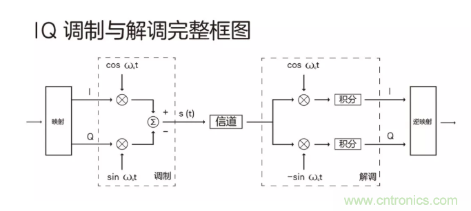 5G調(diào)制怎么實現(xiàn)的？原來通信搞到最后，都是數(shù)學!