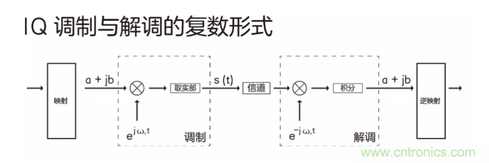 5G調(diào)制怎么實現(xiàn)的？原來通信搞到最后，都是數(shù)學!