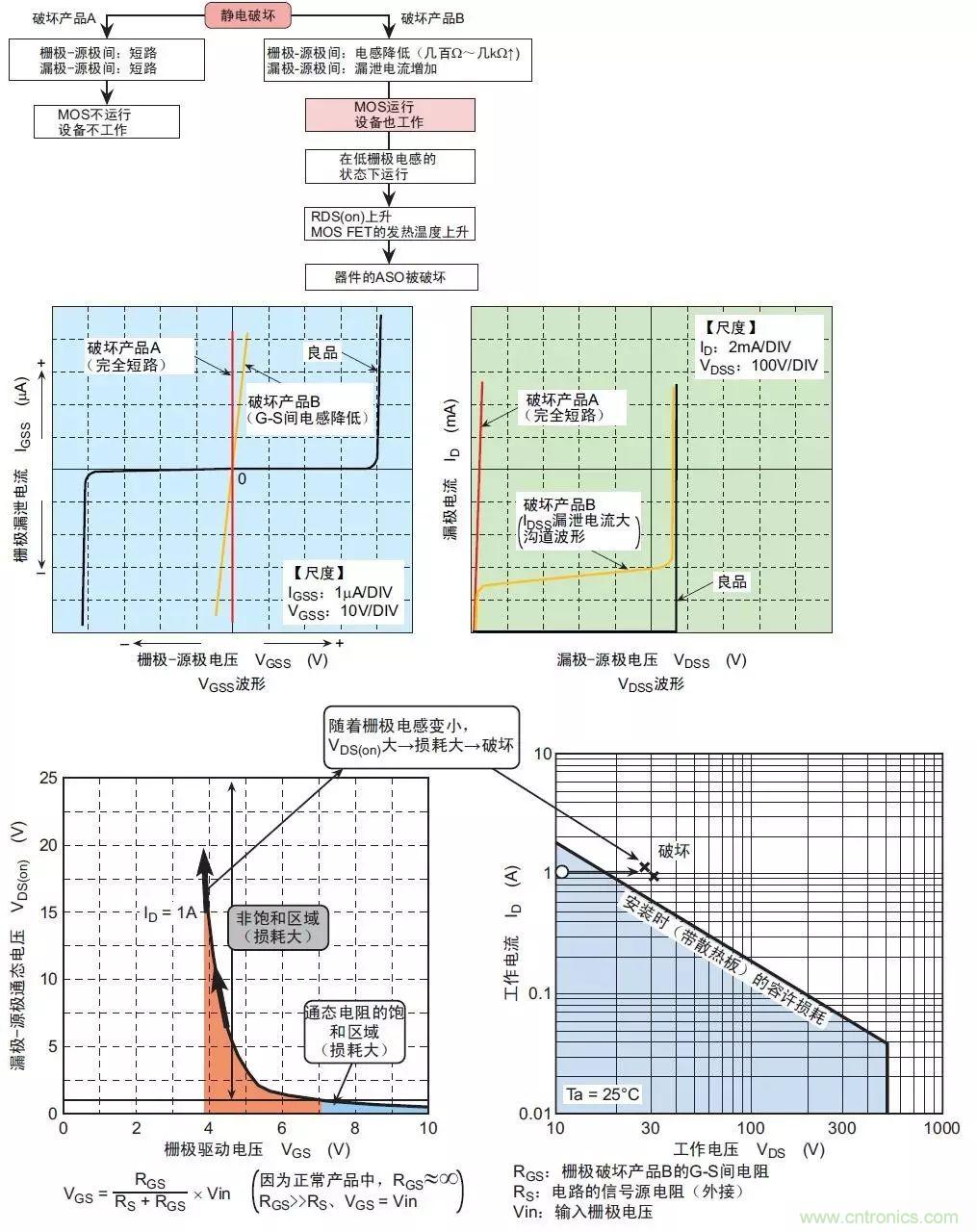 MOS管損壞之謎：雪崩壞？發(fā)熱壞？內(nèi)置二極管壞？寄生振蕩損壞？電涌、靜電破壞？