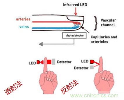 從光學模塊到系統(tǒng)構(gòu)建來解決，如何實現(xiàn)光學體征信號監(jiān)測？