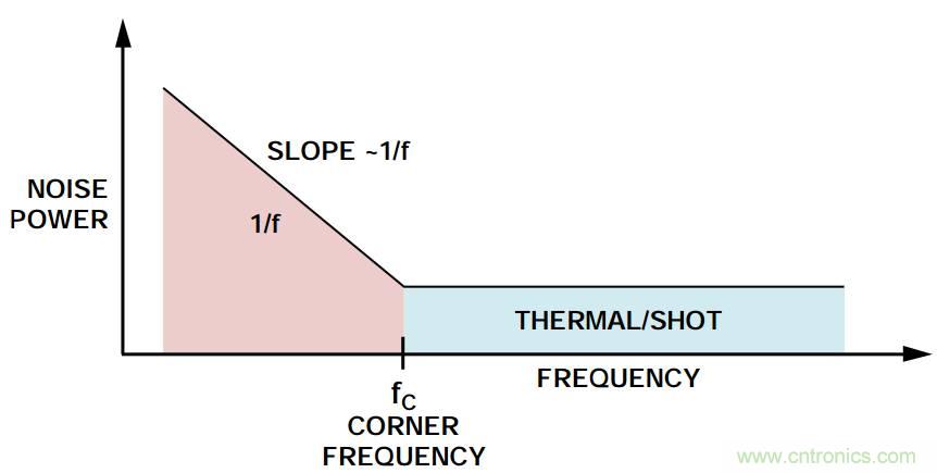 粉紅還有爆米花，5大常見噪聲你弄懂沒？