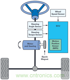 雙AMR電機(jī)位置傳感器，適用于安全性至關(guān)重要的應(yīng)用