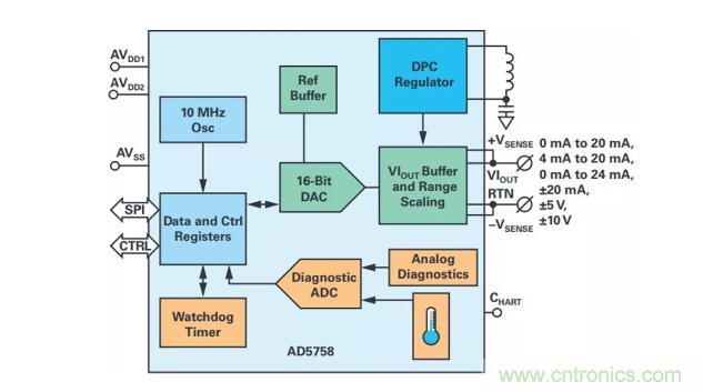 如何搞定功耗和空間，實(shí)現(xiàn)可靠又緊湊的隔離模擬輸出模塊？