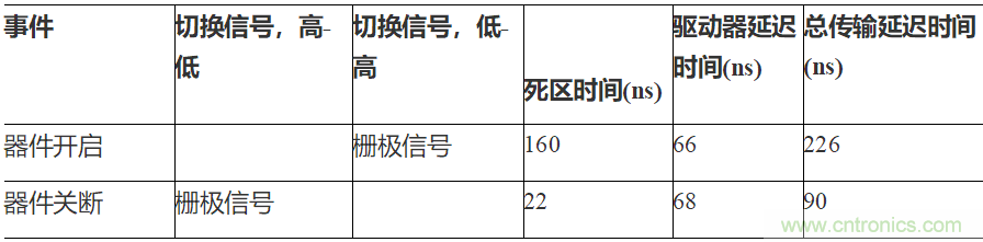 如何用隔離式柵極驅(qū)動(dòng)器和LT3999 DC/DC轉(zhuǎn)換器驅(qū)動(dòng)1200 V SiC電源模塊？