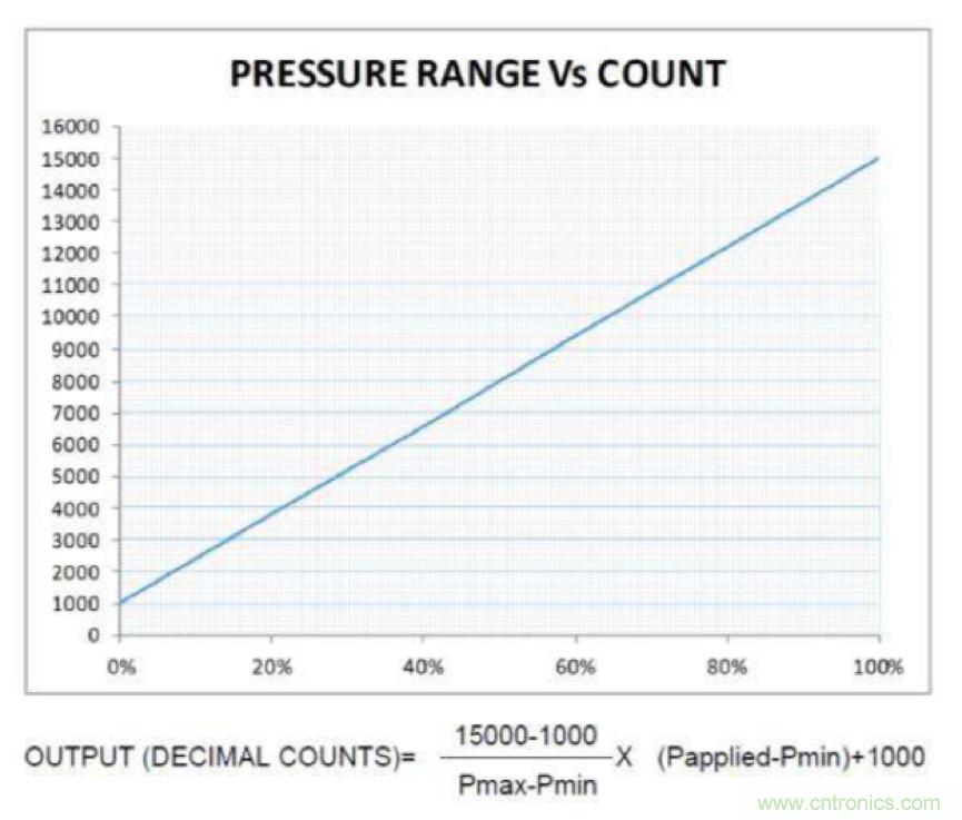 分析了這些TE爆款產(chǎn)品之后，我們得出了IIoT傳感器選型要訣