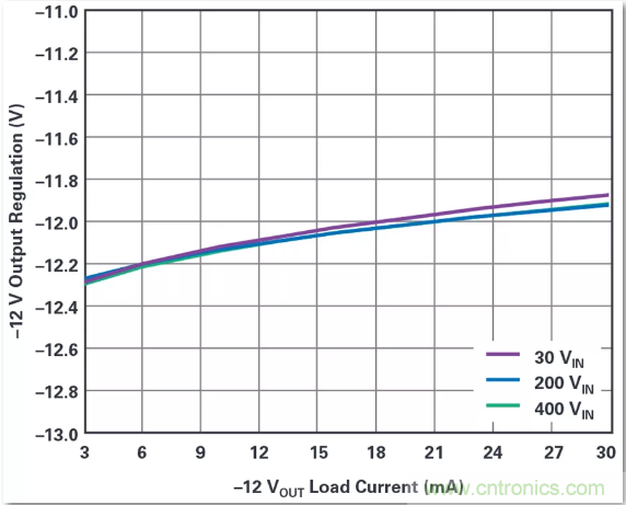 這是真的嗎？采用單IC也能構建緊湊、高效的雙極性穩(wěn)壓器？