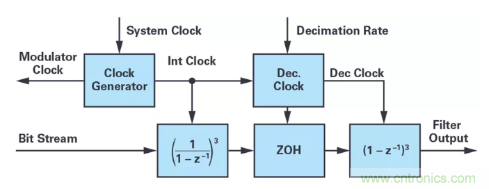 針對(duì)同步優(yōu)化的新型sinc濾波器結(jié)構(gòu)，你了解了嗎？