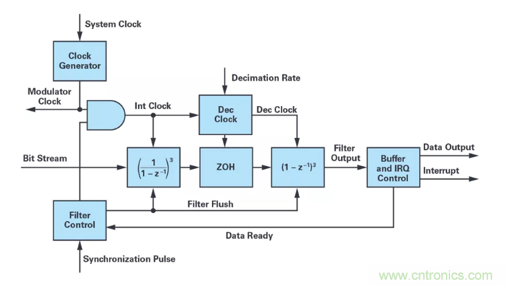 針對(duì)同步優(yōu)化的新型sinc濾波器結(jié)構(gòu)，你了解了嗎？
