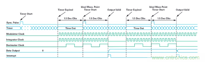 針對(duì)同步優(yōu)化的新型sinc濾波器結(jié)構(gòu)，你了解了嗎？