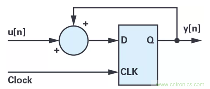 針對(duì)同步優(yōu)化的新型sinc濾波器結(jié)構(gòu)，你了解了嗎？