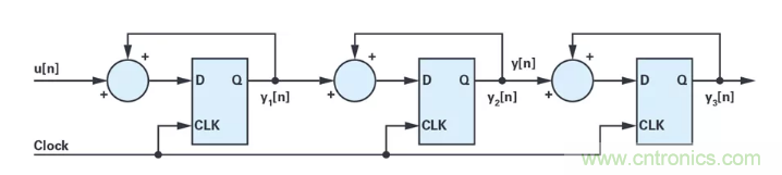 針對(duì)同步優(yōu)化的新型sinc濾波器結(jié)構(gòu)，你了解了嗎？