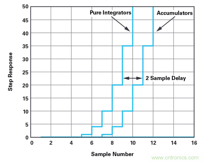 針對(duì)同步優(yōu)化的新型sinc濾波器結(jié)構(gòu)，你了解了嗎？