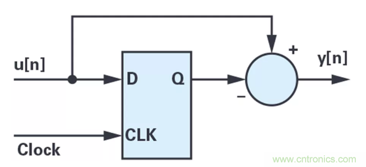 針對(duì)同步優(yōu)化的新型sinc濾波器結(jié)構(gòu)，你了解了嗎？