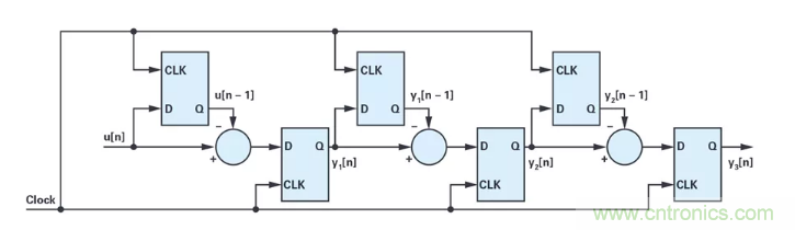 針對(duì)同步優(yōu)化的新型sinc濾波器結(jié)構(gòu)，你了解了嗎？