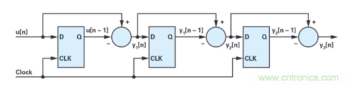 針對(duì)同步優(yōu)化的新型sinc濾波器結(jié)構(gòu)，你了解了嗎？