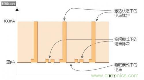 如何估計(jì)無線傳感器電池供電時(shí)間？