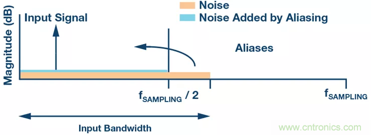 如何設(shè)計(jì)無(wú)緩沖ADC？這是屬于工程師的藝術(shù)~