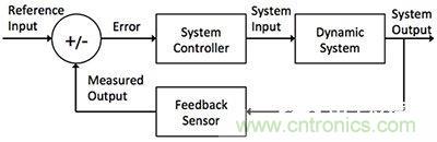 控制回路任務(wù)不可避免，基于單片機(jī)如何設(shè)計(jì)閉環(huán)控制系統(tǒng)？