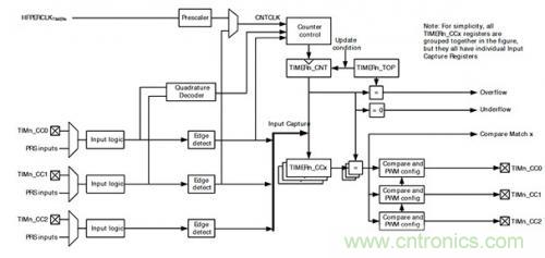 控制回路任務(wù)不可避免，基于單片機(jī)如何設(shè)計(jì)閉環(huán)控制系統(tǒng)？