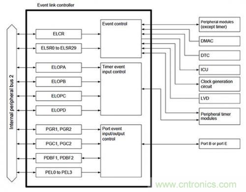 控制回路任務(wù)不可避免，基于單片機(jī)如何設(shè)計(jì)閉環(huán)控制系統(tǒng)？