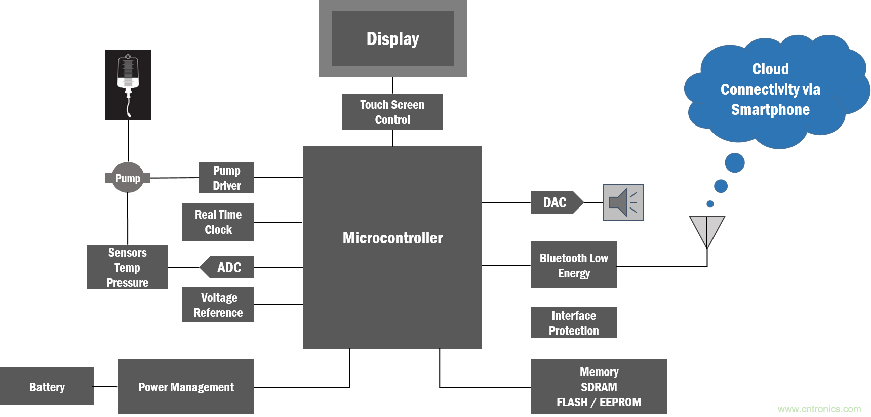 如何創(chuàng)建一個集成且不顯眼的糖尿病管理系統(tǒng)？