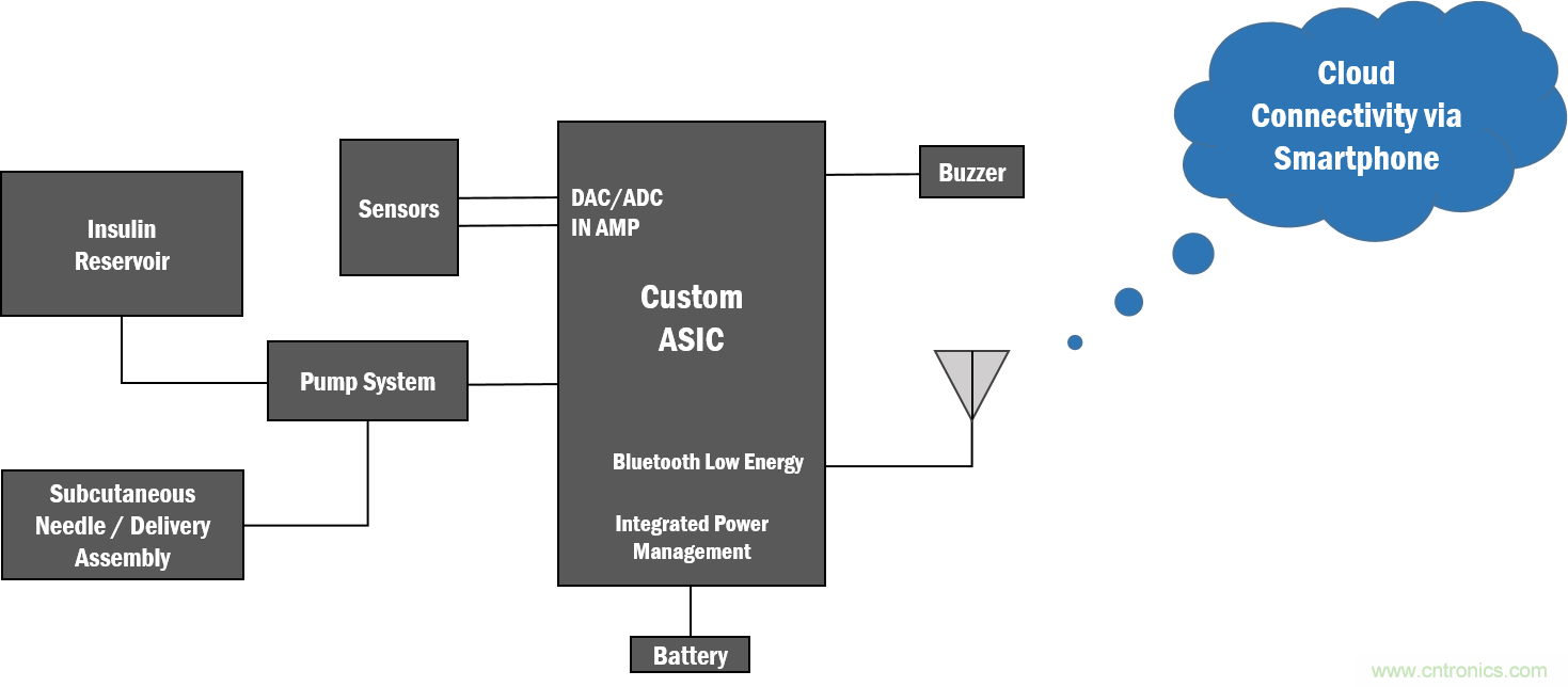 如何創(chuàng)建一個集成且不顯眼的糖尿病管理系統(tǒng)？