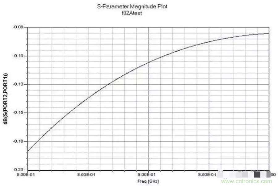 解析射頻電路設(shè)計要點 解析射頻電路設(shè)計要點