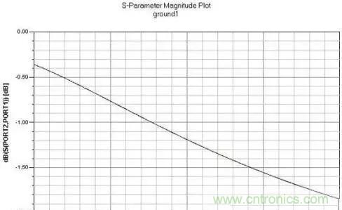 解析射頻電路設(shè)計要點 解析射頻電路設(shè)計要點