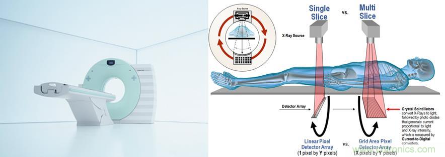 如何通過高精密的器件選擇來提高CT設備的效能？
