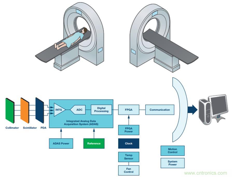 如何通過高精密的器件選擇來提高CT設備的效能？
