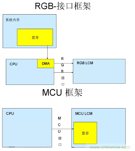 干貨！詳解嵌入式LCD的接口類型
