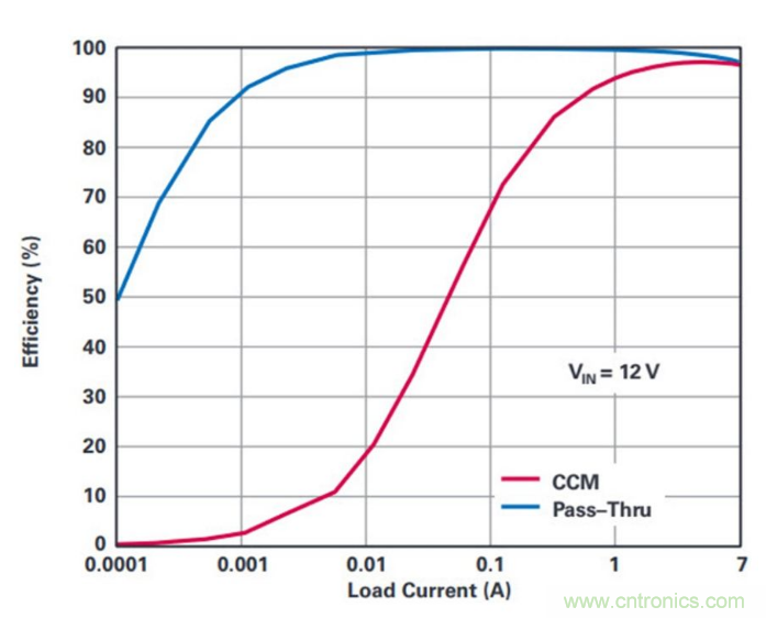 直通功能開啟！這款效率高達(dá)99.9%控制器你值得擁有~